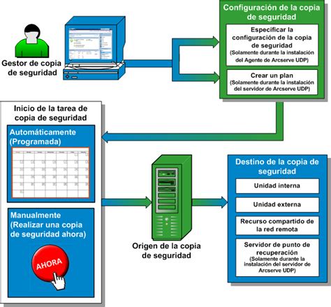 procedimiento para crear copias de seguridad